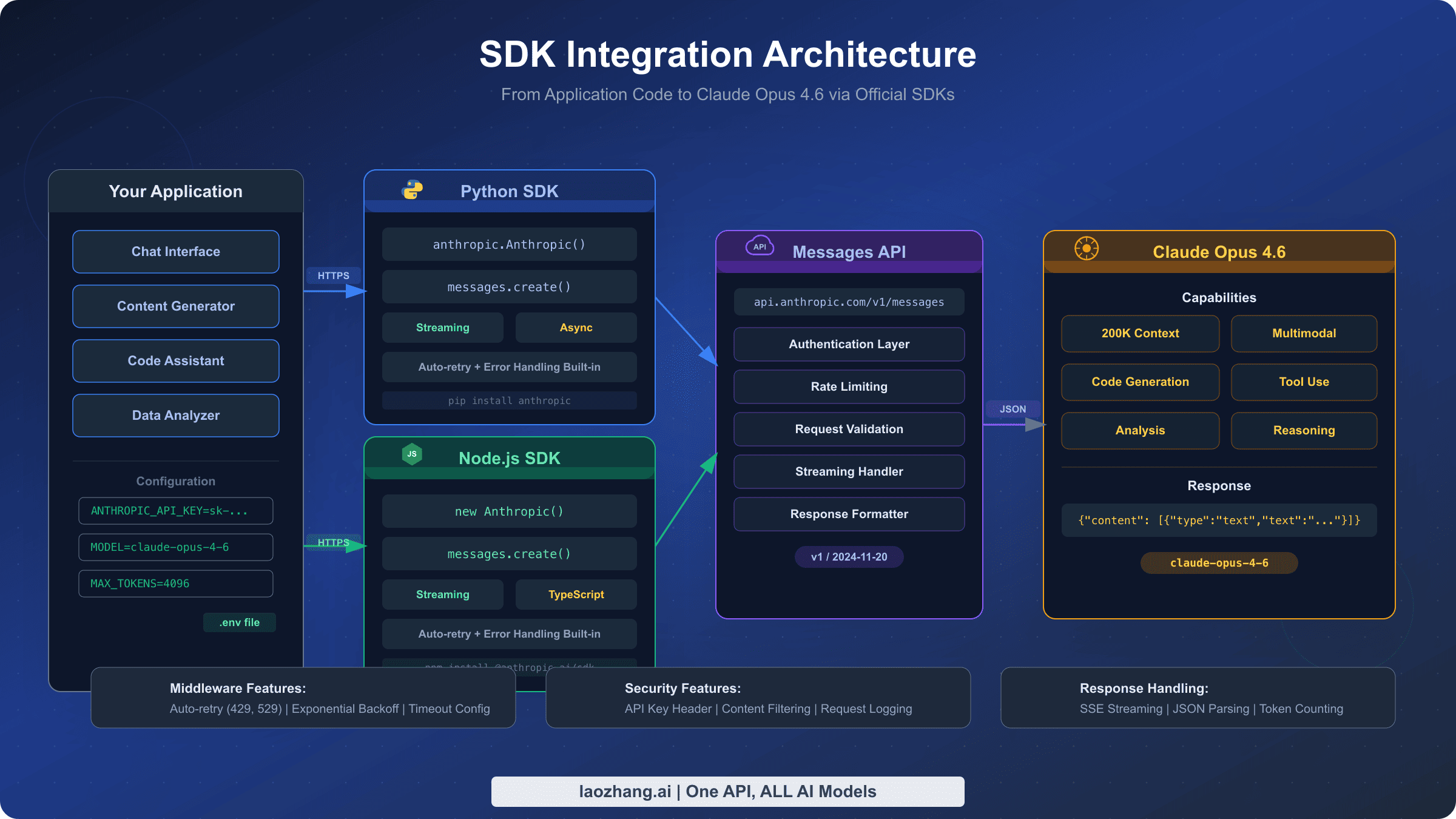 gpt-claude-api-integration-guide