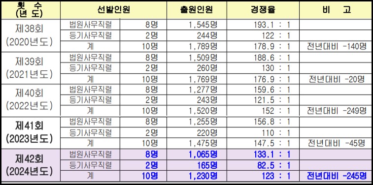 법원행정고등고시-경쟁률