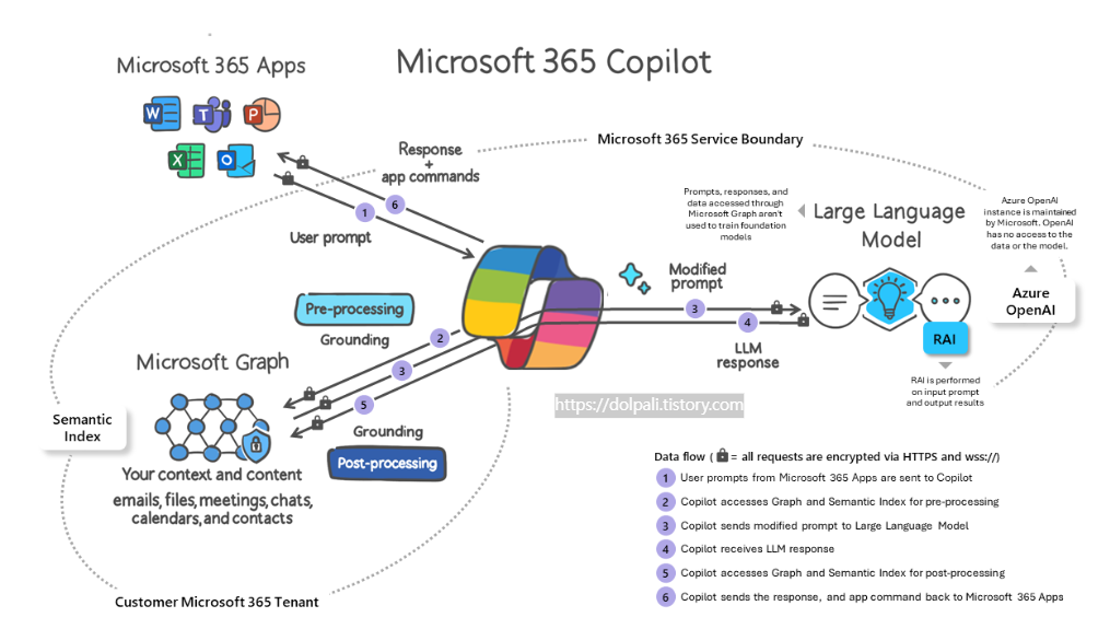 코파일럿(Copilot) 결제 방법-코파일럿(Copilot) 동작 원리