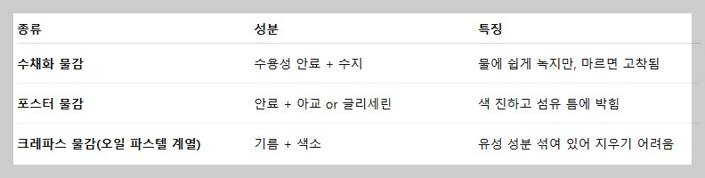 물감 성분과 특징