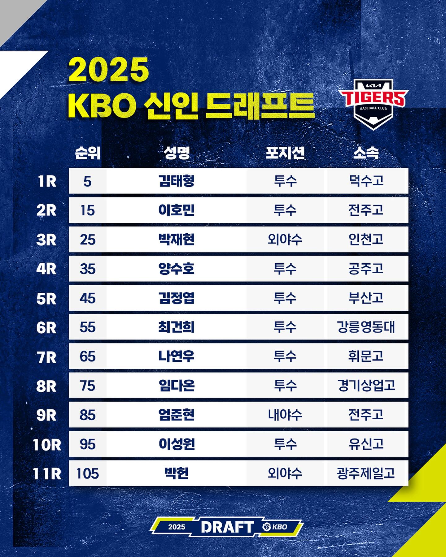 2025 KBO 신인드래프트 팀별 뽑힌 선수들