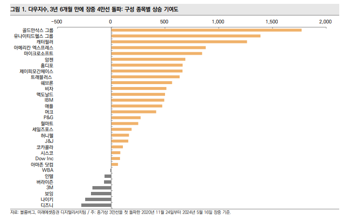 다우 구성 종목별 상승 기여도