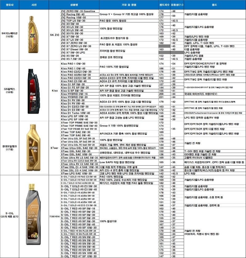 미션오일 교환비용