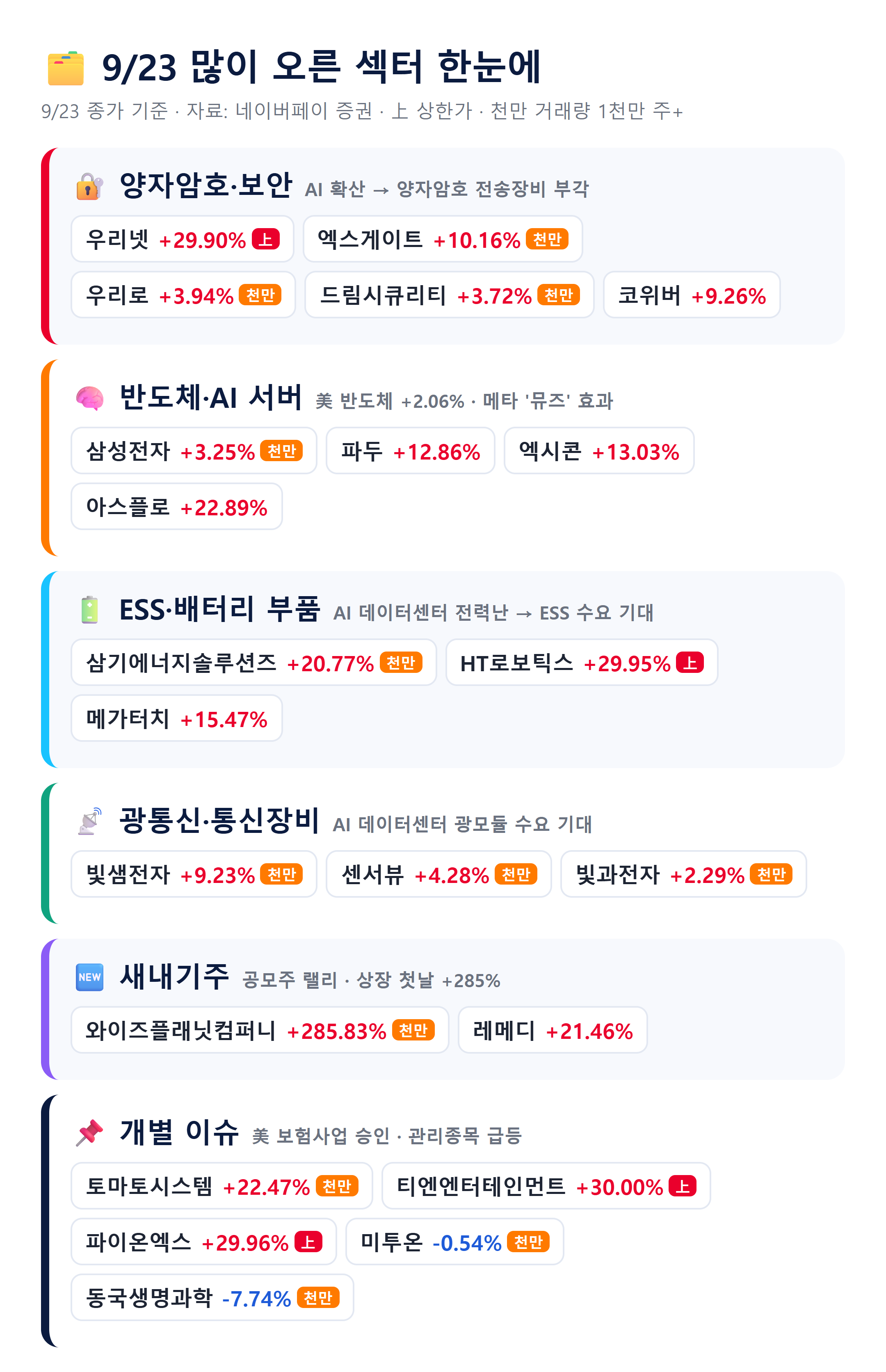 9월 23일 섹터별 상승 종목
