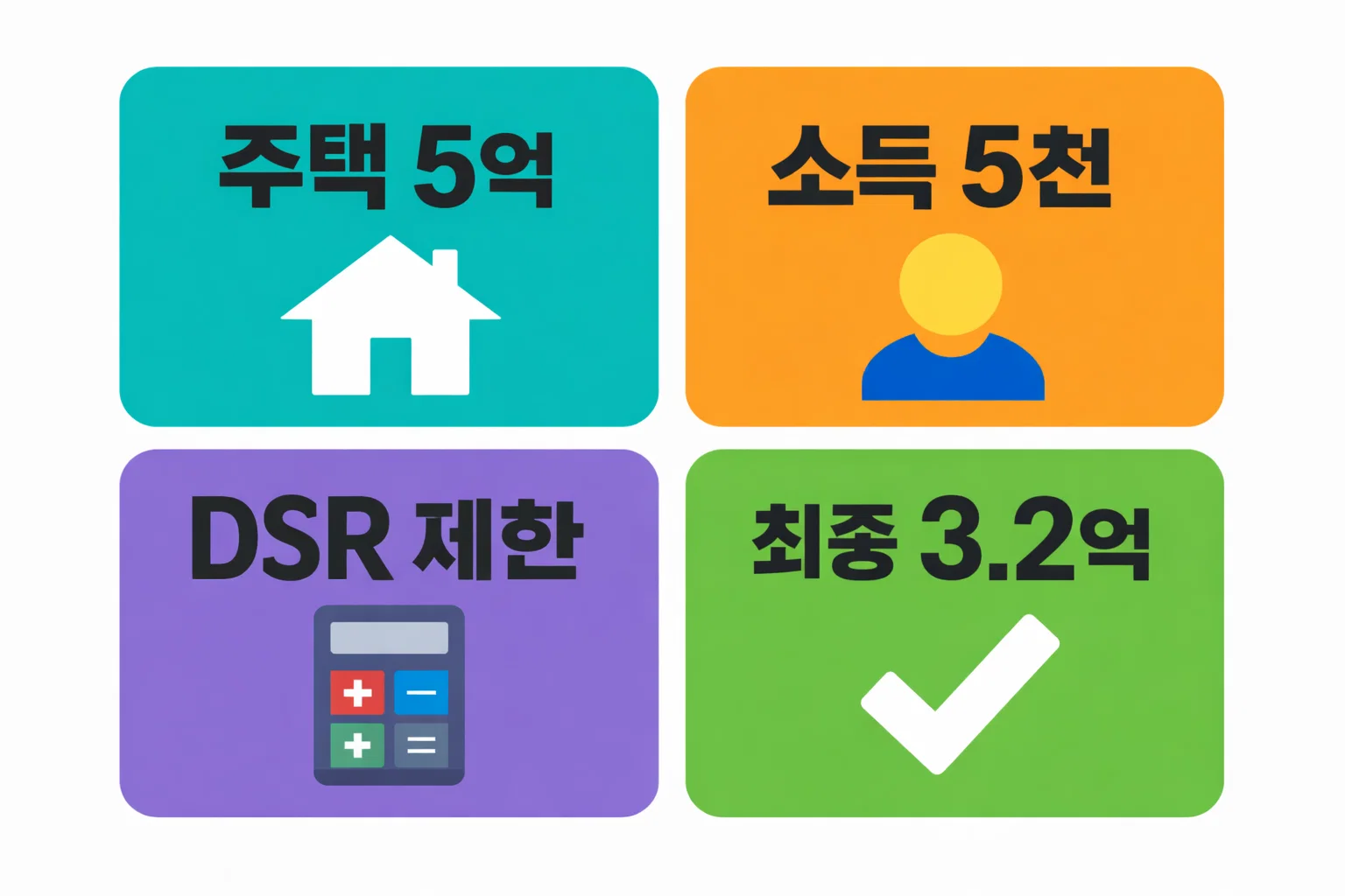 주택담보대출 한도 계산에서 6억 주택과 연소득 5천 기준 DSR 제한 적용 후 최종 3점2억 승인 사례를 정리한 이미지