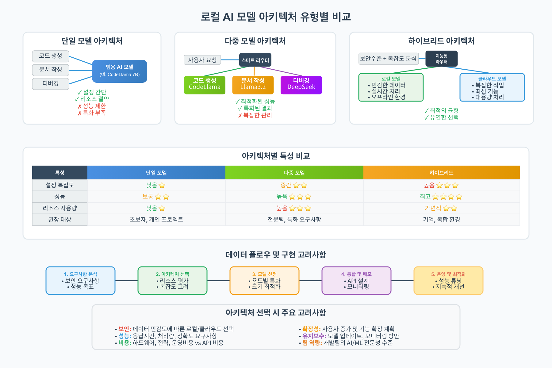 로컬 AI 모델 아키텍처 유형별 비교