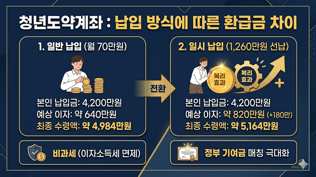 2026 청년도약계좌 일반 납입(월 70만원) 대비 일시 납입(1260만원 선납) 시 본인 납입금 4,200만원은 동일하지만 예상 이자가 약 180만원 증가하여 최종 수령액 약 5,164만원이 되는 비교 인포그래픽 - 에코머니가이드