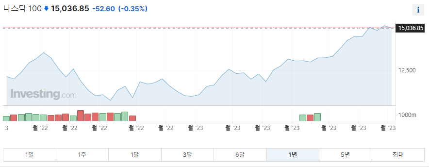 나스닥 100 지수 그래프입니다.