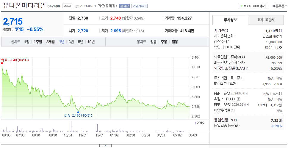 유니온머티리얼_주가