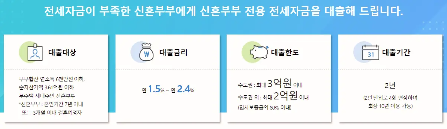 신혼부부 전세자금 대출