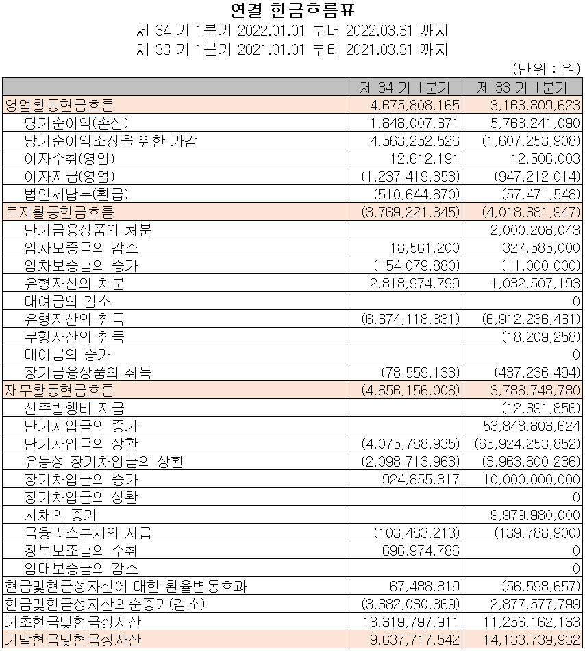 세코닉스 - 현금흐름표