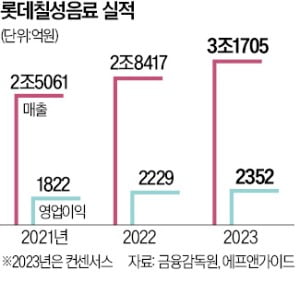롯데칠성음료 실적