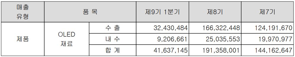덕산네오룩스 - 주요 사업 부문 및 제품 현황(2022년 1분기)