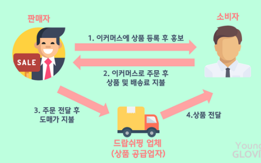 드랍쉬핑 (Dropshipping): 재고 없는 주문형 유통