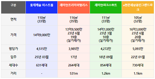 인근 단지들과 실거래가 비교