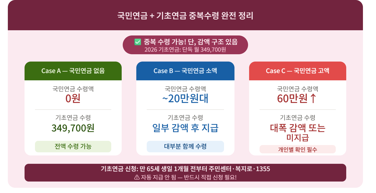국민연금과 기초연금 동시에 받을 수 있나요?