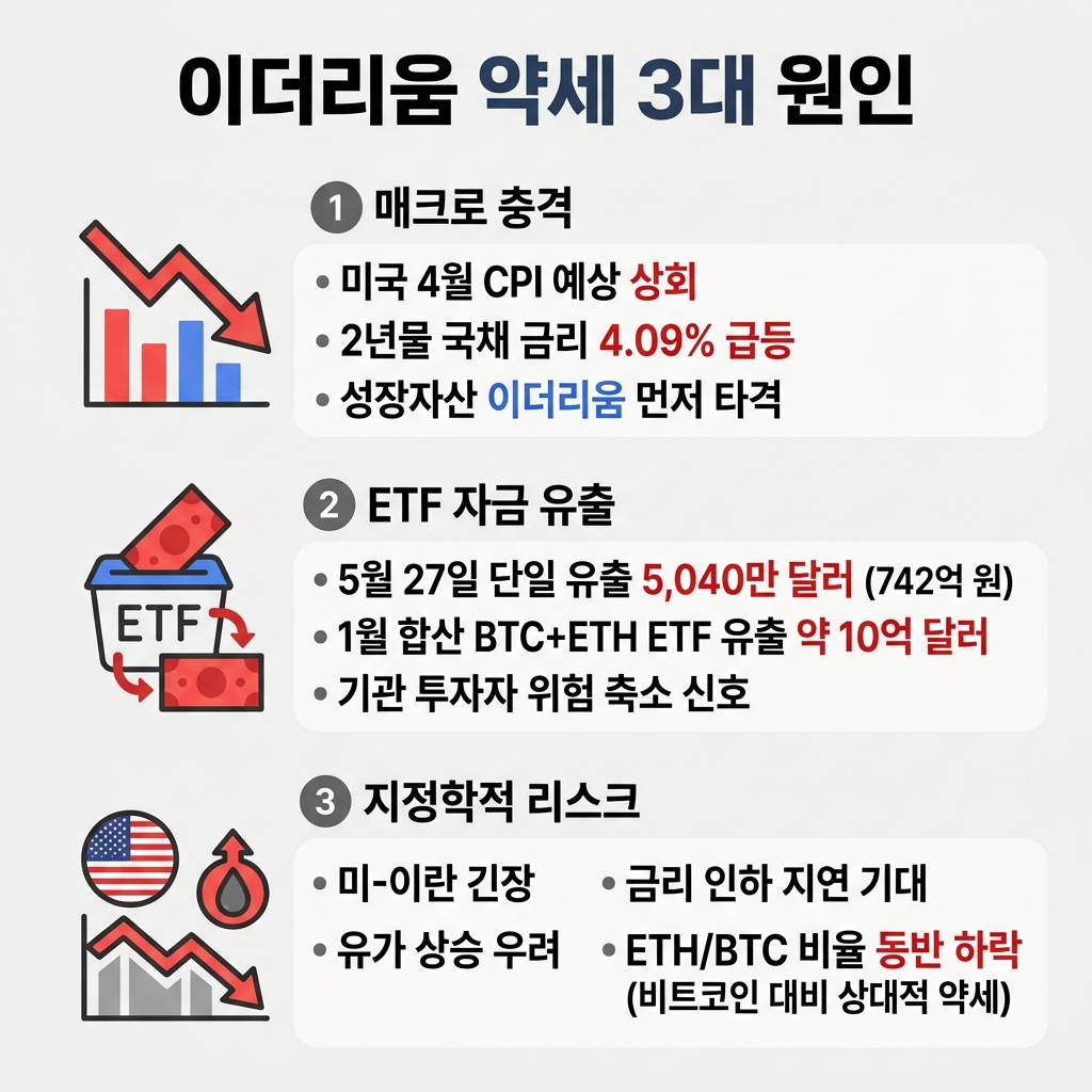 이더리움 알트코인 신호