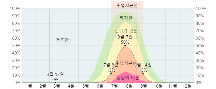 삿뽀로 습도