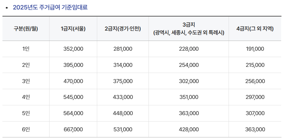 2025년도 주거급여 기준임대료