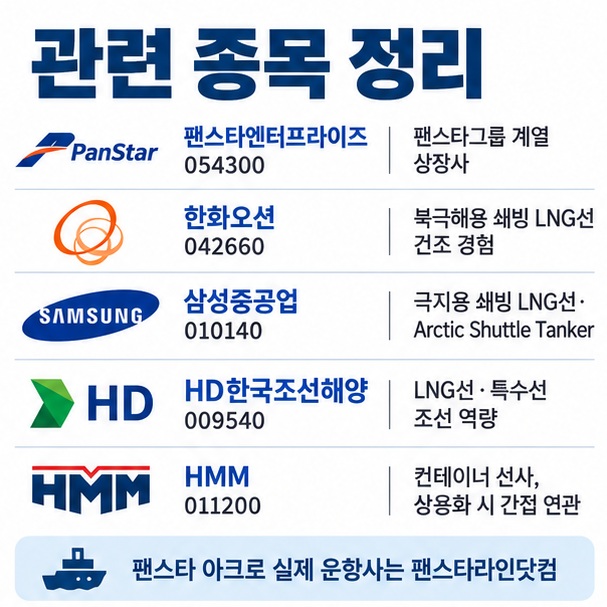 팬스타엔터프라이즈, 한화오션, 삼성중공업, HD한국조선해양, HMM의 북극항로 관련 근거를 비교한 이미지