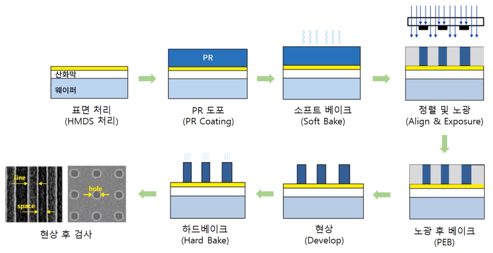 포토 공정