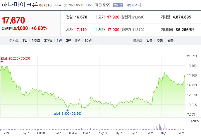 하나마이크론_067310