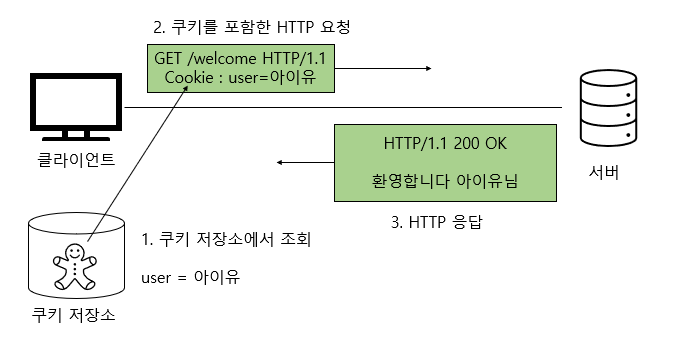 [그림 2] 쿠키의 동작(2)