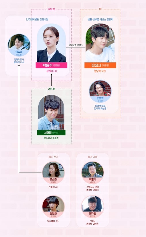 일당백집사 인물관계도 모습