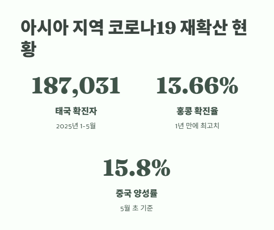 코로나19 재유행 최신 동향 1