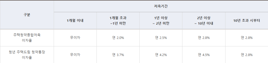 2024 청년 주택드림 청약통장 문화예술패스 월세 국민취업지원제도 도약계좌 중소기업 취업 전세보증금 내일배움카드 문화누리카드 k패스 신청 자격 조건 대출이자 지원금사업
