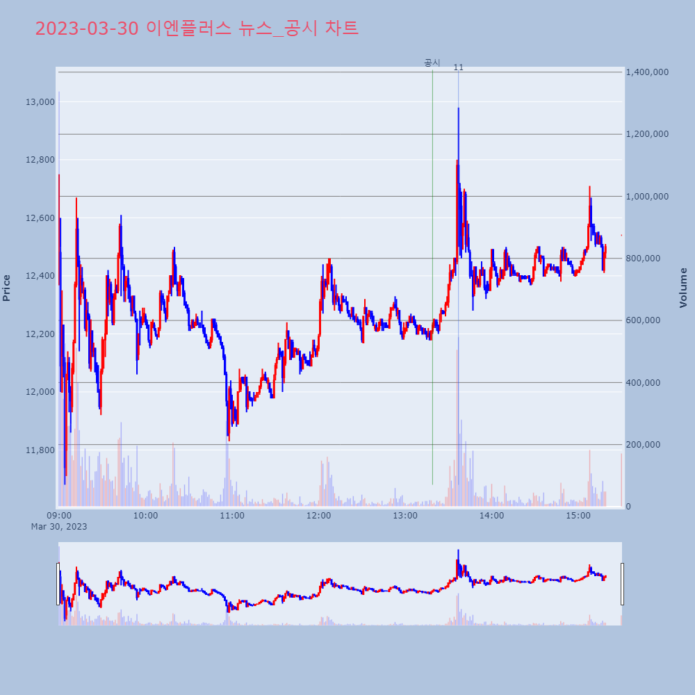 이엔플러스_뉴스공시차트
