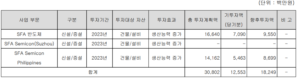 SFA반도체 - 설비 투자 현황