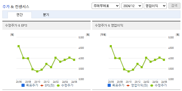 SJM홀딩스_컨센서스