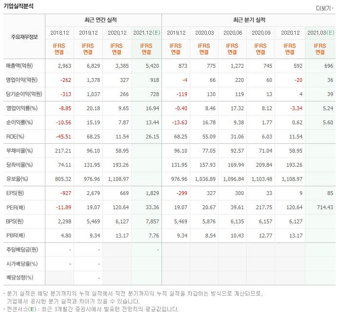 케이엠더블유 연간 실적