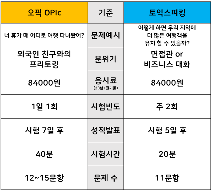 오픽 토익스피킹 비교