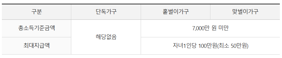 근로장려금지급가능금액
