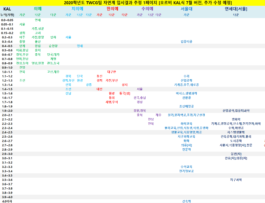 2020년 자연계 입결표