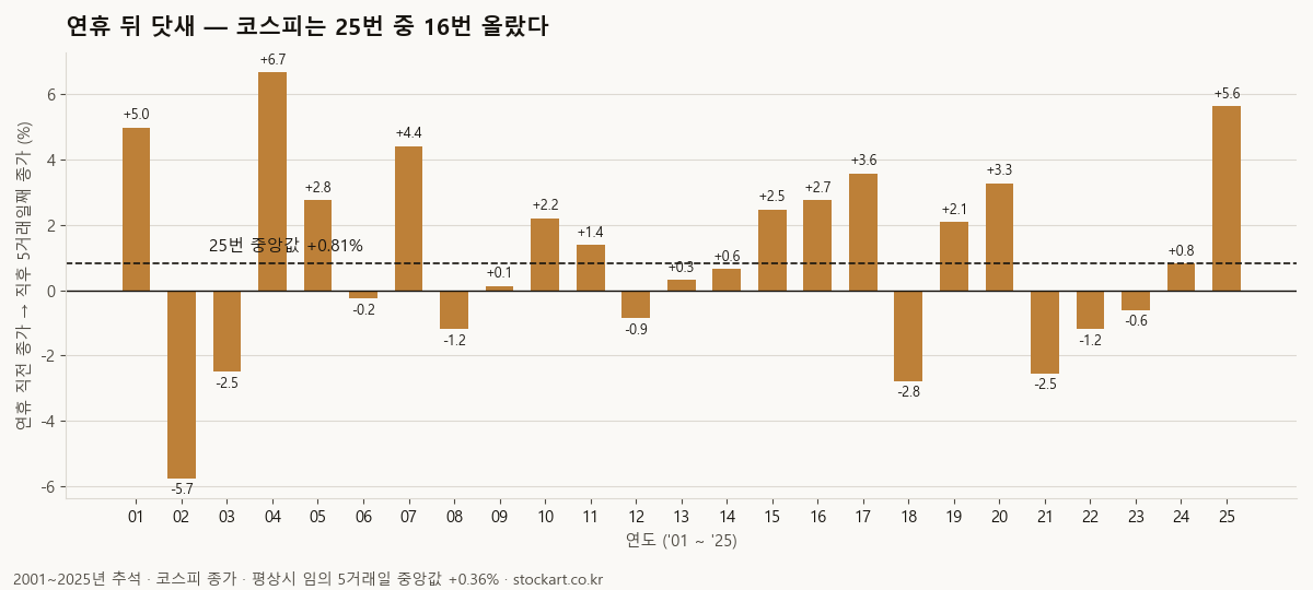 2001~2025년 해마다 추석 연휴 뒤 5거래일 코스피 누적 등락 막대 — 25번 중 16번 상승, 중앙값 +0.81%