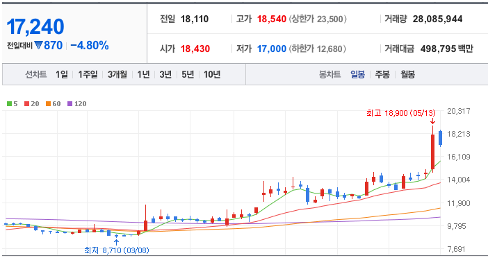 전선 관련주 대장주 대한전선 일봉차트
