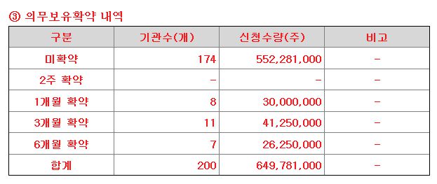 대신밸런스13호스팩 수요예측 기관투자자 의무보유