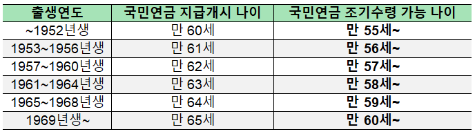 국민연금 조기 수령 나이표