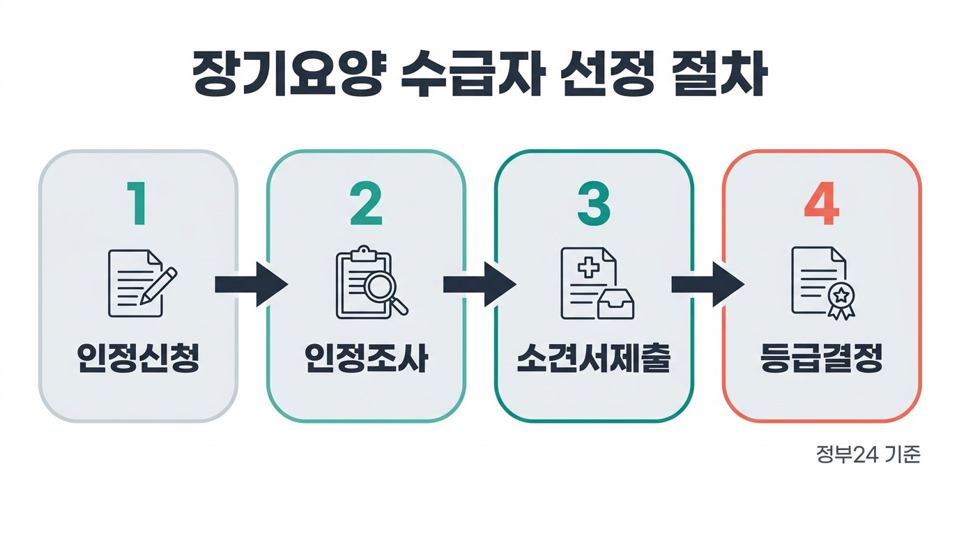노인장기요양보험 홈페이지 장기요양 수급자 선정 절차