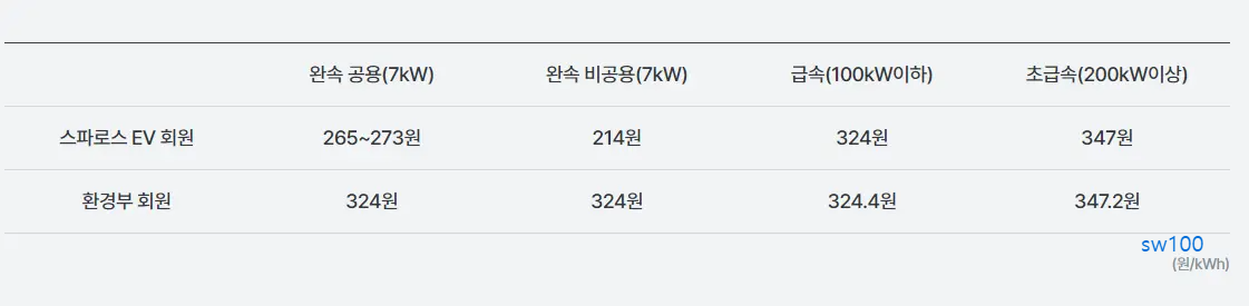 스파로스 EV 충전요금