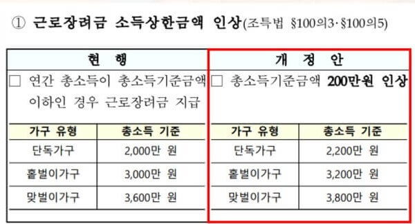 근로장려금 소득상한금액 인상