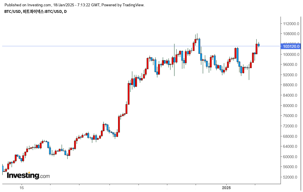비트코인 차트('25.1.18기준)