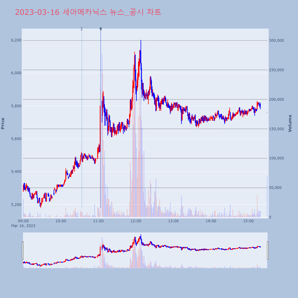 세아메카닉스_뉴스공시차트