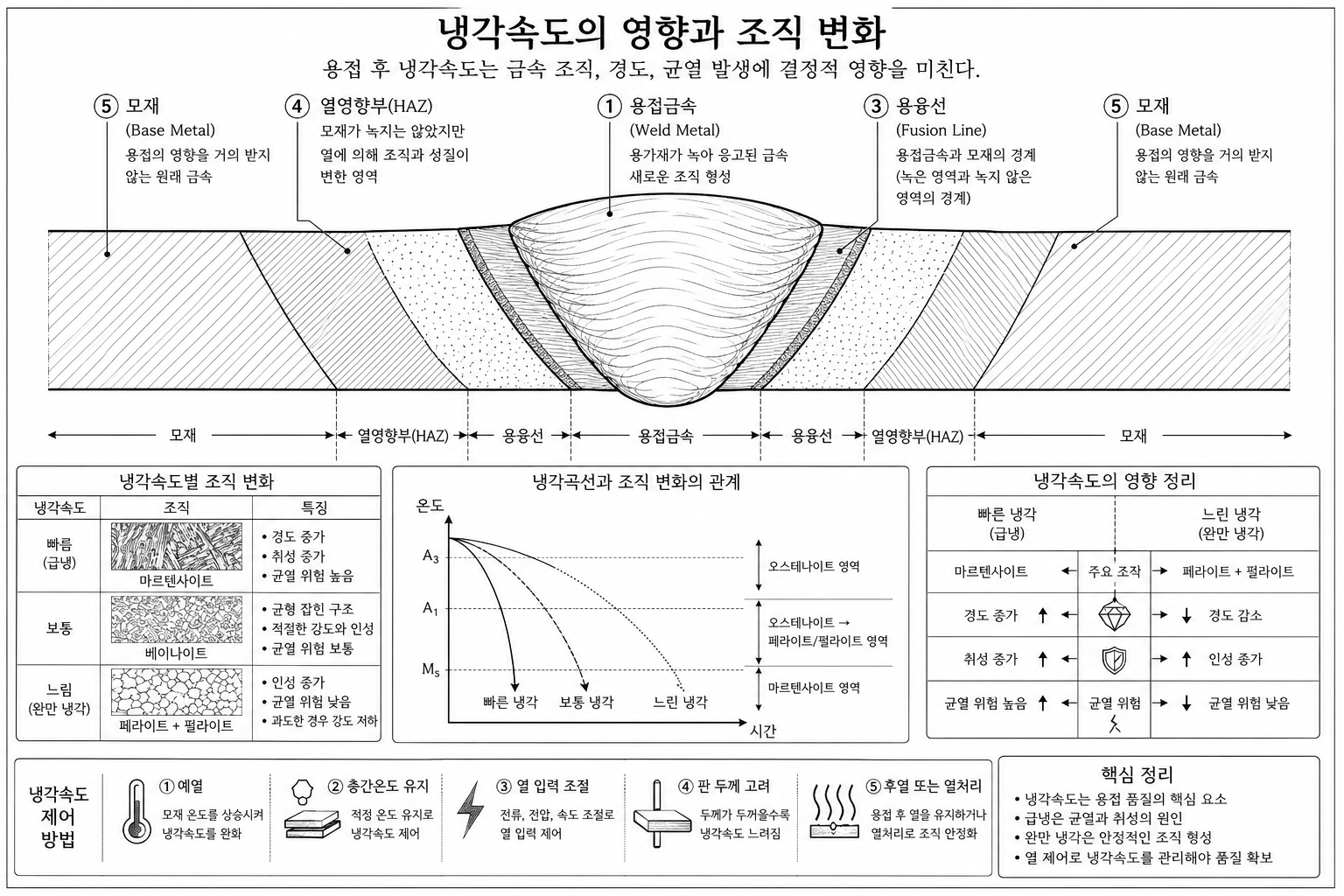 냉각속도의 영향과 조직 변화 개념도