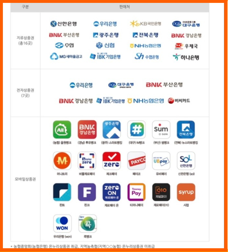 온누리상품권 구매처