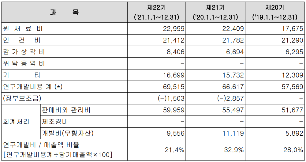 유진테크 - 연구 개발 비용 현황