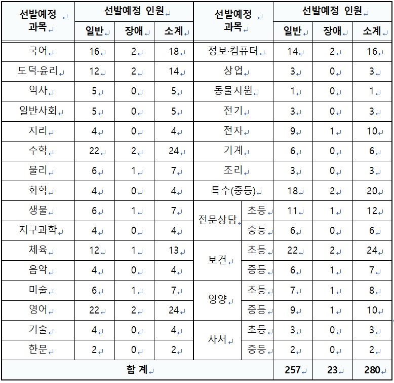 2025년 중등임용고시 전국 최종 티오 한눈에 보기(일정 포함) 경상북도교육청